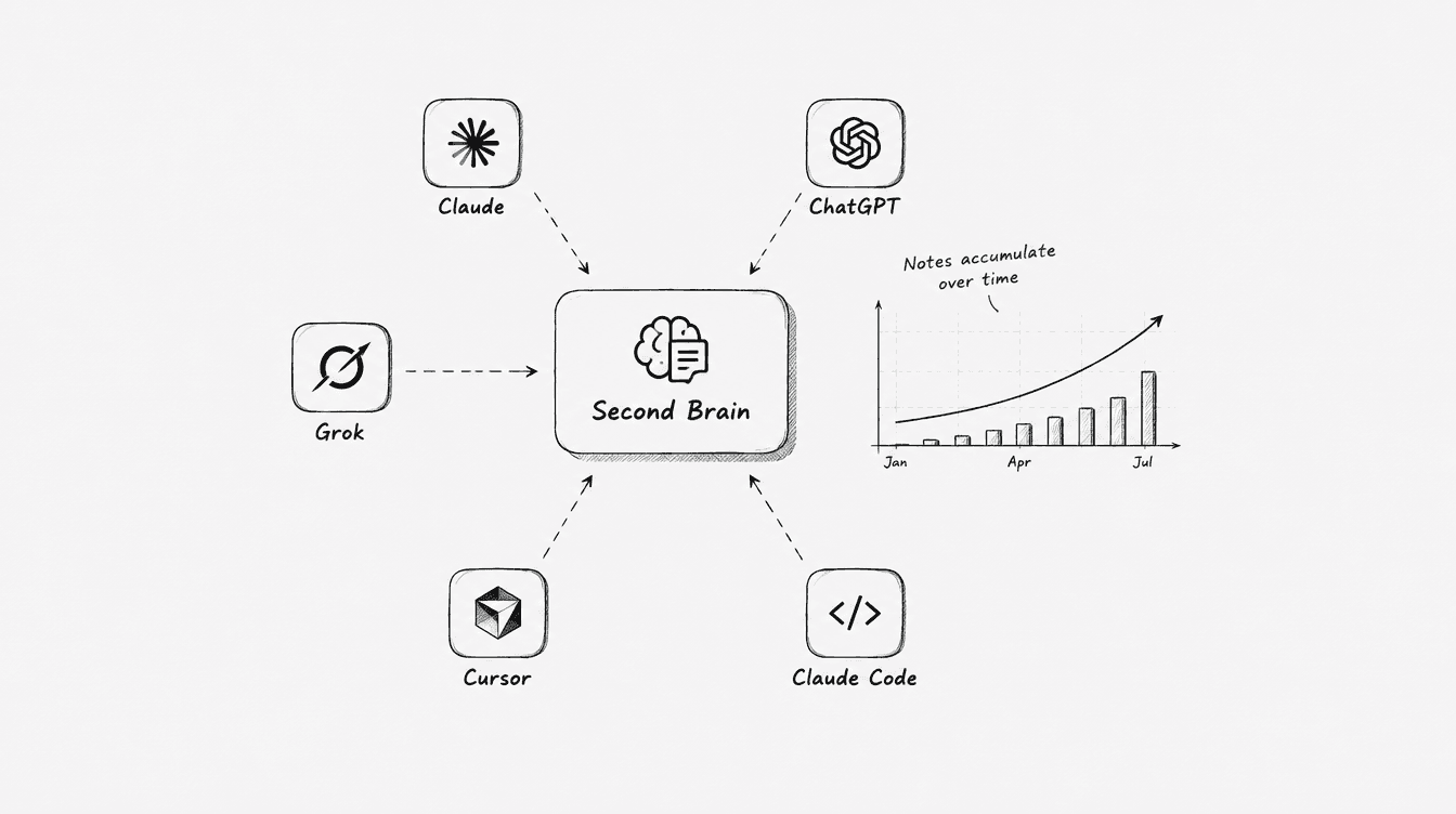 Sketch: one Second Brain shared by Claude, ChatGPT, Grok, Cursor and Claude Code