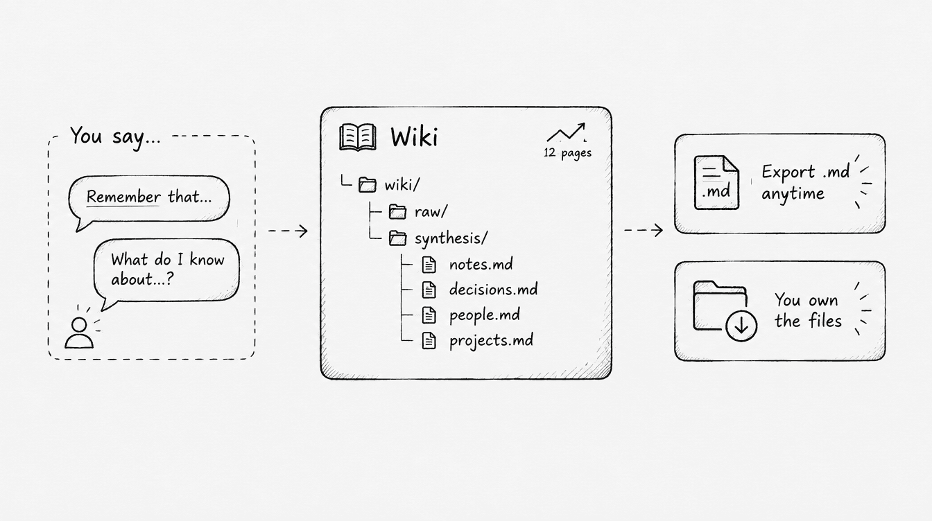Sketch: you say 'Remember that' and 'What do I know about', notes stored in plain markdown wiki with folders, export anytime